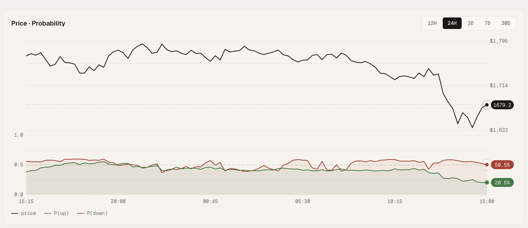 Augurly: ETH price over 24 hours with the model's running P(up) and P(down) probabilities below